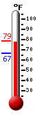 Currently: 76.3, Max: 76.3, Min: 66.7