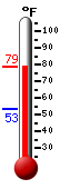 Currently: 76.6, Max: 77.3, Min: 53.3