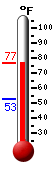 Currently: 77.0, Max: 79.4, Min: 49.2
