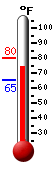 Currently: 78.0, Max: 79.8, Min: 65.3