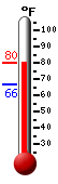 Currently: 78.3, Max: 78.6, Min: 66.4