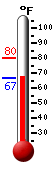 Currently: 78.4, Max: 80.3, Min: 67.7