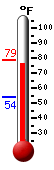 Currently: 78.6, Max: 78.8, Min: 54.1