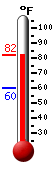 Currently: 79.7, Max: 79.7, Min: 59.8