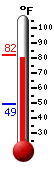 Currently: 80.2, Max: 80.4, Min: 49.4