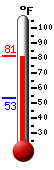 Currently: 80.5, Max: 81.2, Min: 53.4
