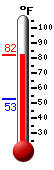 Currently: 80.6, Max: 80.7, Min: 52.8