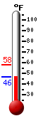 Currently: 80.9, Max: 81.5, Min: 55.6