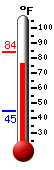 Currently: 81.3, Max: 83.8, Min: 44.5