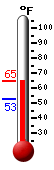 Currently: 82.8, Max: 82.8, Min: 72.1