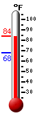 Currently: 82.9, Max: 83.2, Min: 68.2