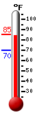 Currently: 83.0, Max: 83.1, Min: 69.9