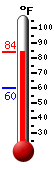 Currently: 83.3, Max: 83.5, Min: 59.9