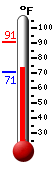 Currently: 83.7, Max: 90.9, Min: 70.7
