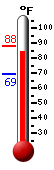 Currently: 83.9, Max: 88.3, Min: 69.4