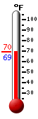 Currently: 84.2, Max: 84.2, Min: 72.1