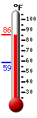 Currently: 84.5, Max: 85.5, Min: 58.9