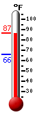 Currently: 84.7, Max: 86.8, Min: 66.1