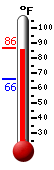 Currently: 84.8, Max: 85.2, Min: 66.3