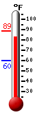 Currently: 85.0, Max: 88.8, Min: 59.9