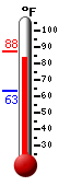 Currently: 85.5, Max: 87.5, Min: 63.2