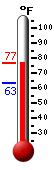 Currently: 85.7, Max: 86.3, Min: 70.9