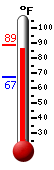 Currently: 86.8, Max: 87.6, Min: 67.4