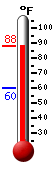 Currently: 87.2, Max: 87.8, Min: 59.9