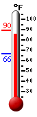 Currently: 87.3, Max: 89.5, Min: 66.4