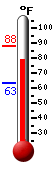 Currently: 87.4, Max: 88.1, Min: 63.1
