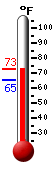 Currently: 89.0, Max: 89.5, Min: 71.1