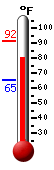 Currently: 89.7, Max: 91.5, Min: 65.3