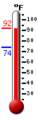 Currently: 90.3, Max: 91.9, Min: 74.2