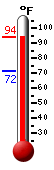 Currently: 91.4, Max: 92.9, Min: 71.6