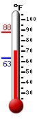 Currently: 92.3, Max: 95.4, Min: 70.5