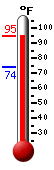 Currently: 93.2, Max: 93.4, Min: 73.8